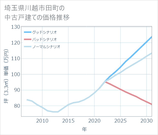 埼玉県川越市田町の中古戸建て価格推移