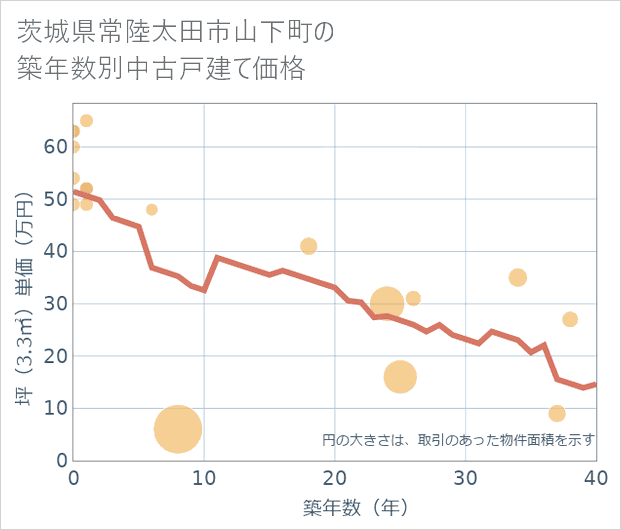 茨城県常陸太田市山下町の築年数別の中古戸建て坪単価