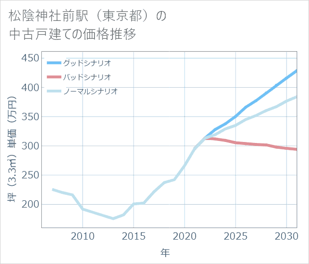 松陰神社前駅(東京都)の中古戸建て価格推移