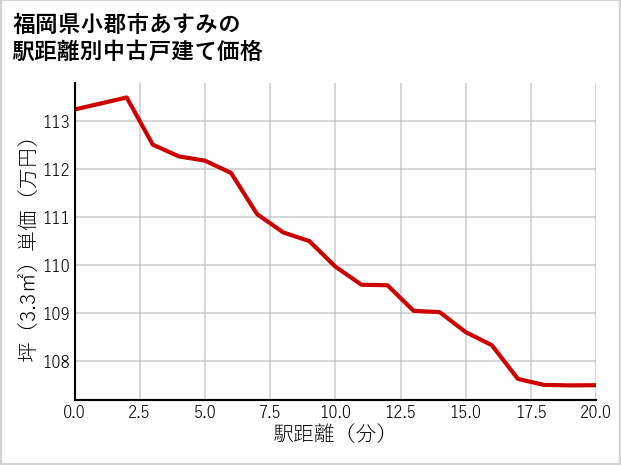 福岡県小郡市あすみの徒歩距離別の中古戸建て坪単価