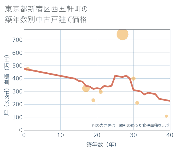 東京都新宿区西五軒町の築年数別の中古戸建て坪単価