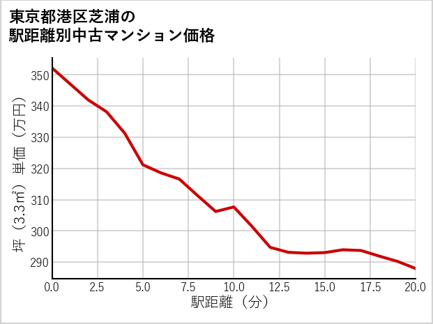 東京都港区芝浦の徒歩距離別の中古マンション坪単価