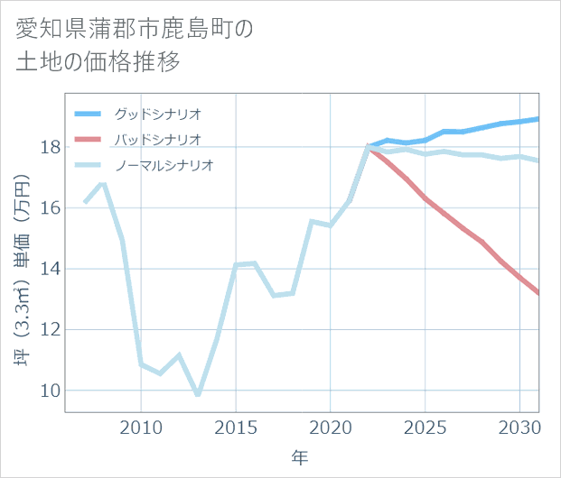 愛知県蒲郡市鹿島町の土地価格推移