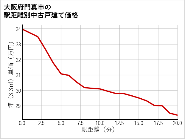 大阪府門真市の徒歩距離別の中古戸建て坪単価