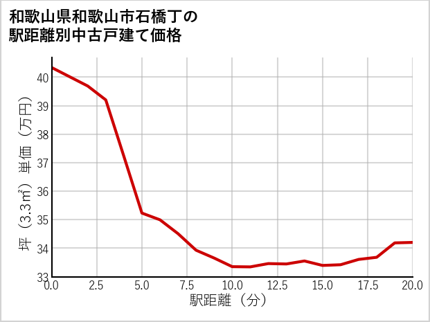 和歌山県和歌山市石橋丁の徒歩距離別の中古戸建て坪単価