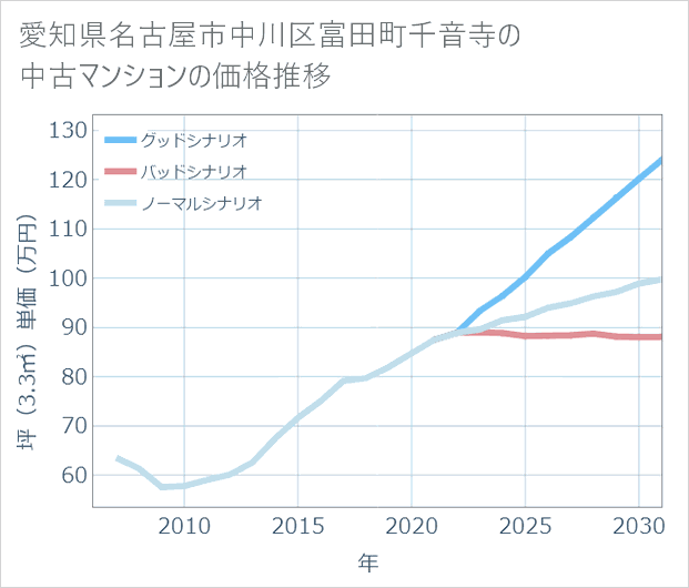 愛知県名古屋市中川区富田町千音寺の中古マンション価格推移