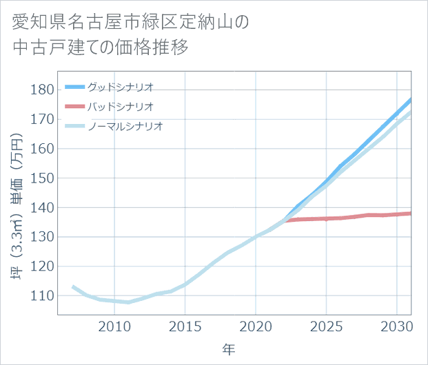 愛知県名古屋市緑区定納山の中古戸建て価格推移