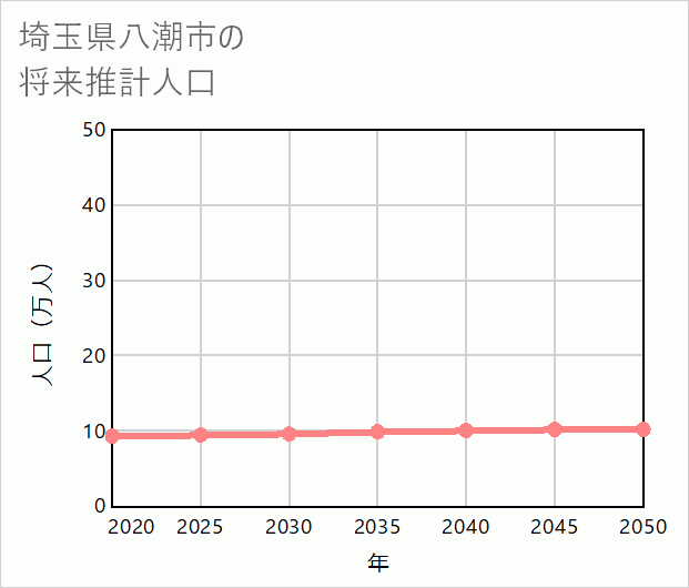 八潮市の将来推計人口