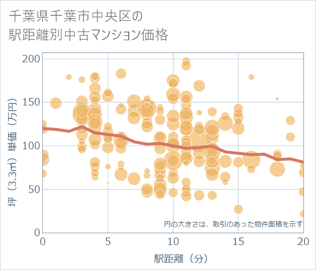 千葉県千葉市中央区の徒歩距離別の中古マンション坪単価