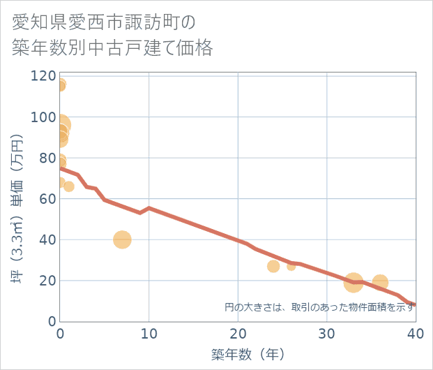愛知県愛西市諏訪町の築年数別の中古戸建て坪単価