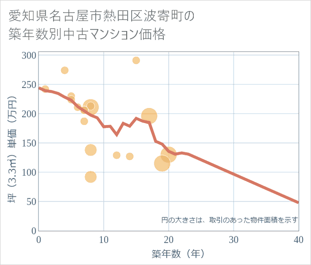 愛知県名古屋市熱田区波寄町の築年数別の中古マンション坪単価