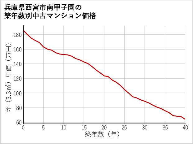 兵庫県西宮市南甲子園の築年数別の中古マンション坪単価