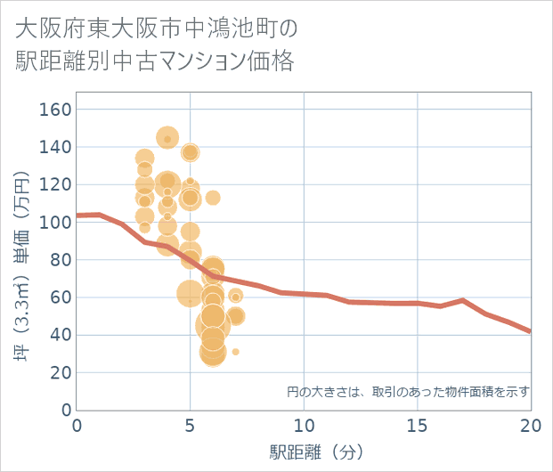 大阪府東大阪市中鴻池町の徒歩距離別の中古マンション坪単価