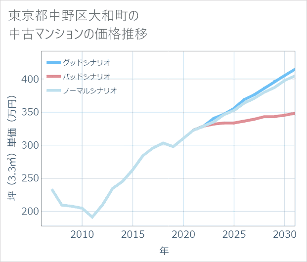 東京都中野区大和町の中古マンション価格推移