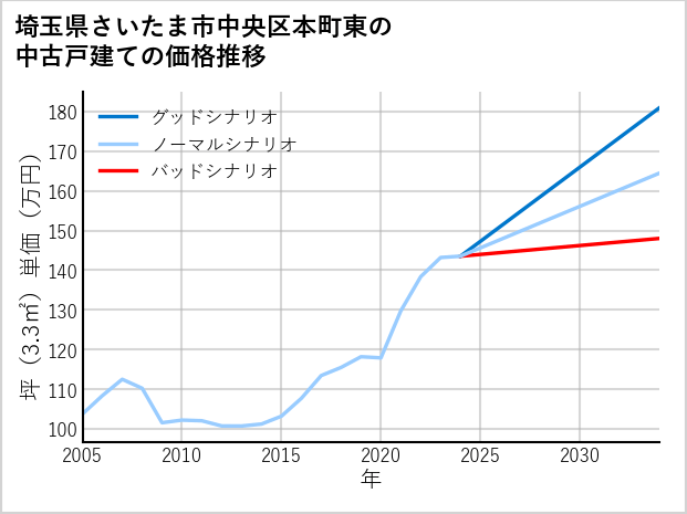 埼玉県さいたま市中央区本町東の中古戸建て価格推移