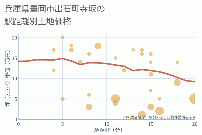 兵庫県豊岡市出石町寺坂の徒歩距離別の土地坪単価