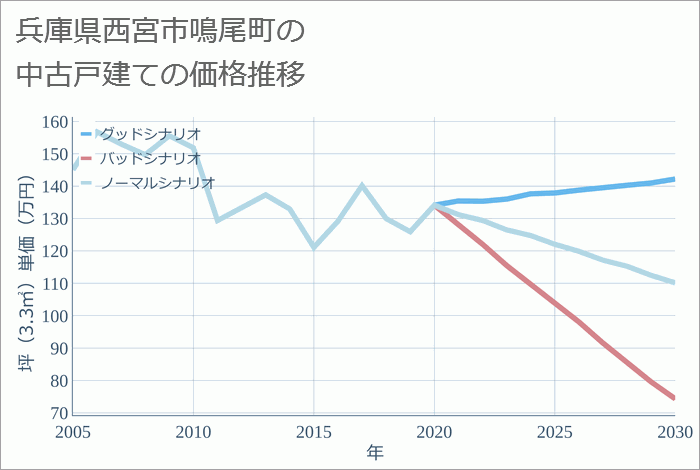 兵庫県西宮市鳴尾町の中古戸建て価格推移