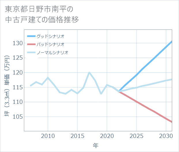 東京都日野市南平の中古戸建て価格推移