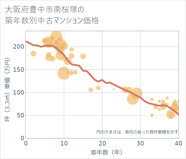 大阪府豊中市南桜塚の築年数別の中古マンション坪単価