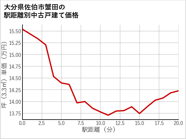 大分県佐伯市蟹田の徒歩距離別の中古戸建て坪単価