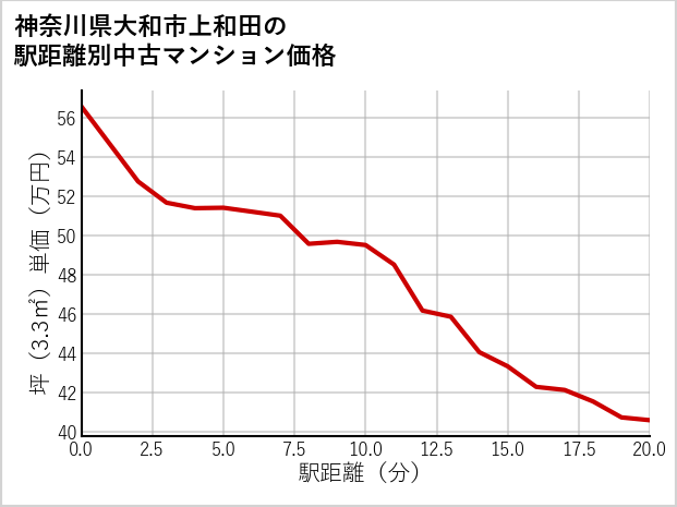 神奈川県大和市上和田の徒歩距離別の中古マンション坪単価