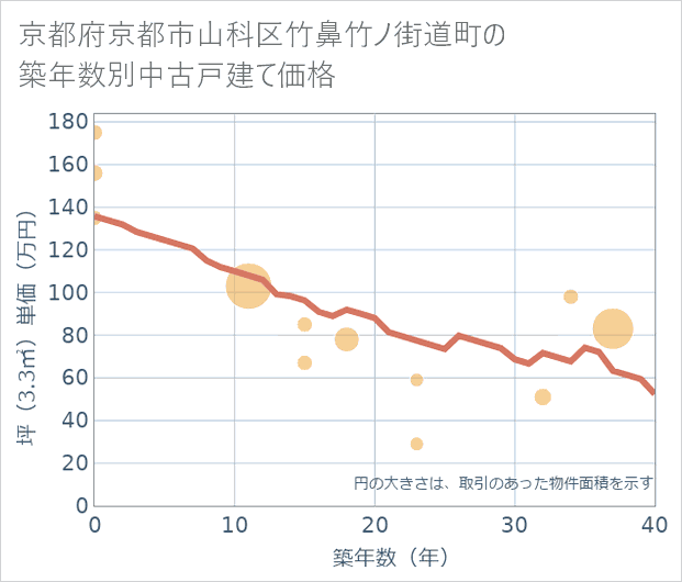 京都府京都市山科区竹鼻竹ノ街道町の築年数別の中古戸建て坪単価