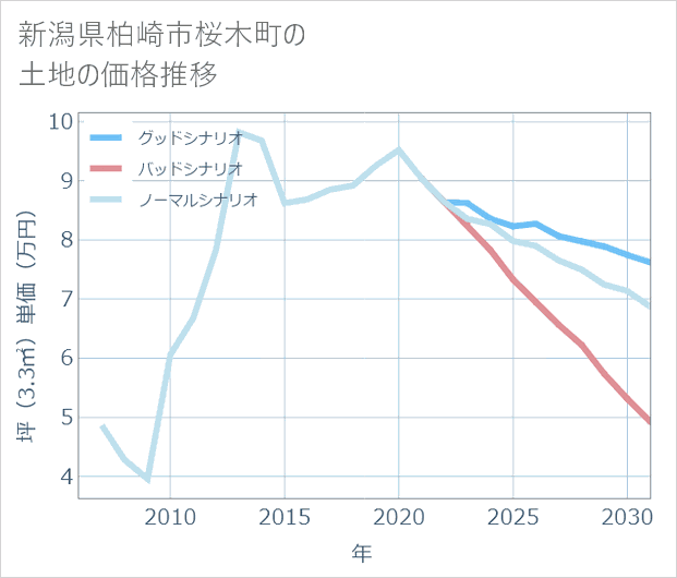 新潟県柏崎市桜木町の土地価格推移