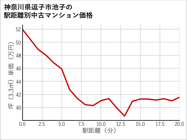 神奈川県逗子市池子の徒歩距離別の中古マンション坪単価