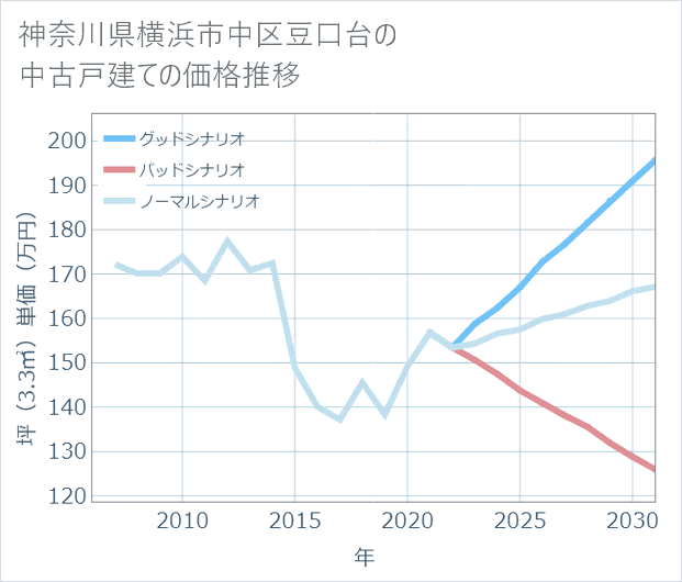 神奈川県横浜市中区豆口台の中古戸建て価格推移