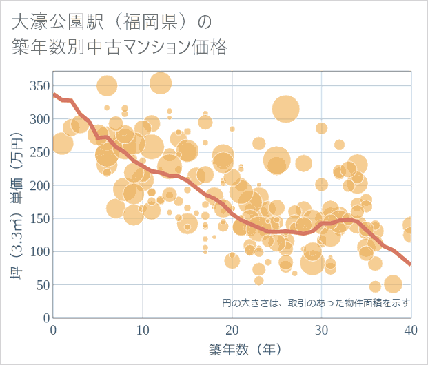 大濠公園駅(福岡県)の築年数別の中古マンション坪単価