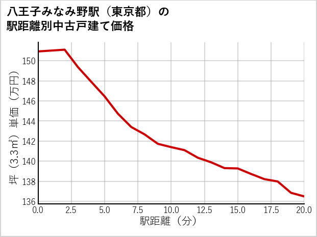 八王子みなみ野駅（東京都）の徒歩距離別の中古戸建て坪単価