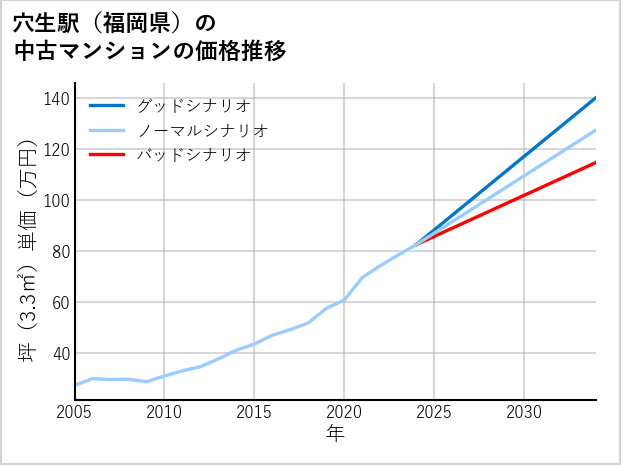 穴生駅（福岡県）の中古マンション価格推移
