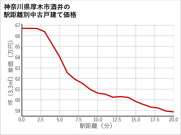 神奈川県厚木市酒井の徒歩距離別の中古戸建て坪単価