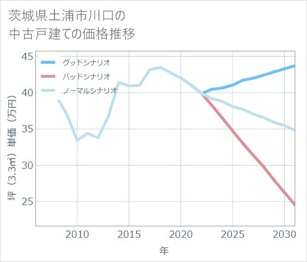 茨城県土浦市川口の中古戸建て価格推移