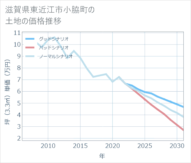 滋賀県東近江市小脇町の土地価格推移