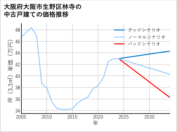 大阪府大阪市生野区林寺の中古戸建て価格推移
