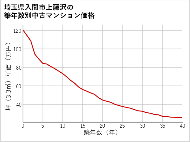 埼玉県入間市上藤沢の築年数別の中古マンション坪単価