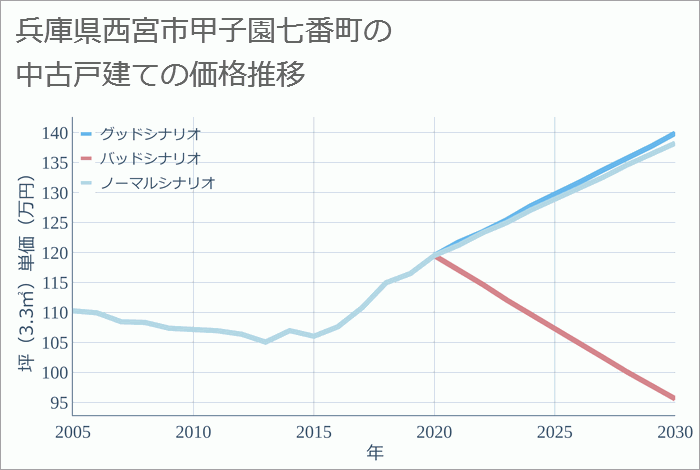 兵庫県西宮市甲子園七番町の中古戸建て価格推移