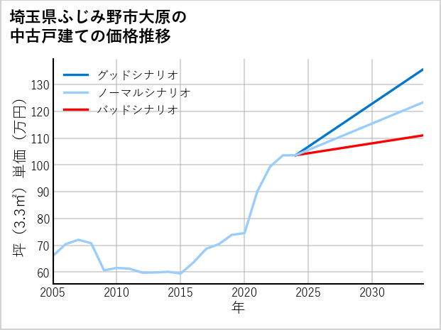 埼玉県ふじみ野市大原の中古戸建て価格推移
