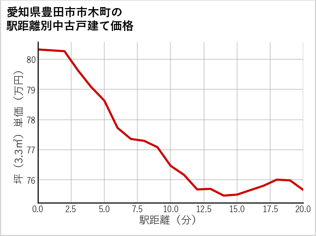 愛知県豊田市市木町の徒歩距離別の中古戸建て坪単価