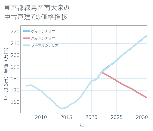 東京都練馬区南大泉の中古戸建て価格推移