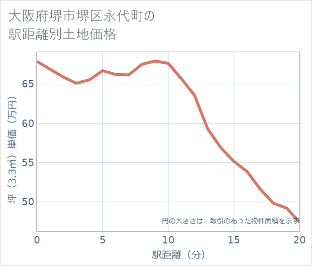 大阪府堺市堺区永代町の徒歩距離別の土地坪単価