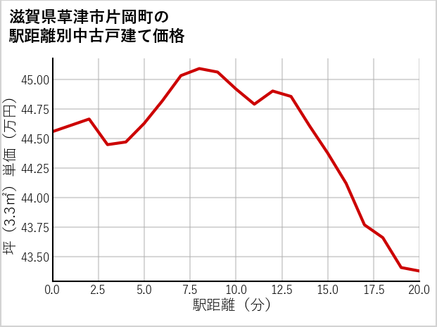 滋賀県草津市片岡町の徒歩距離別の中古戸建て坪単価