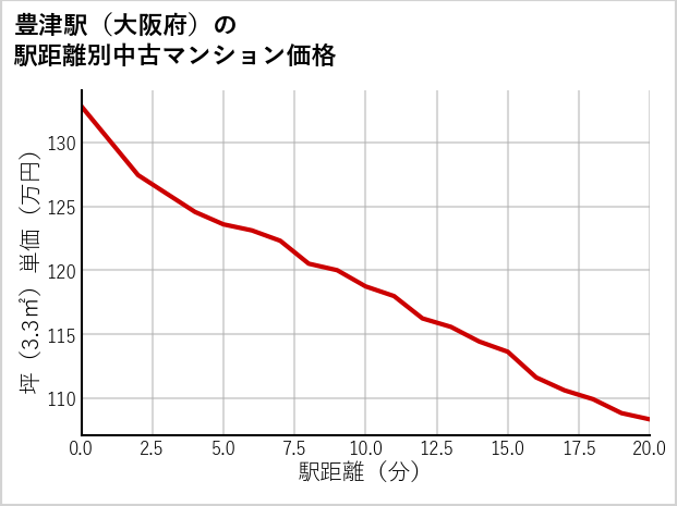 豊津駅（大阪府）の徒歩距離別の中古マンション坪単価