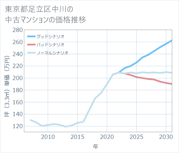 東京都足立区中川の中古マンション価格推移