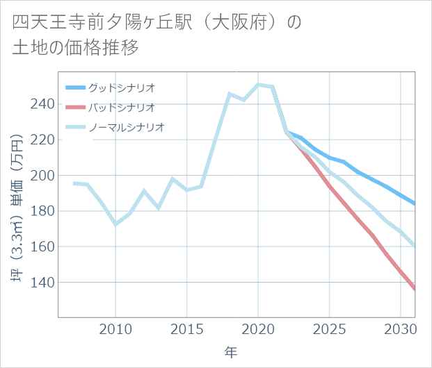 四天王寺前夕陽ケ丘駅(大阪府)の土地価格推移