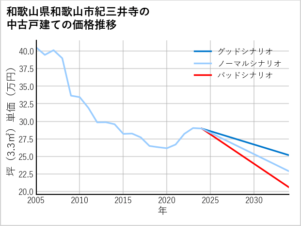和歌山県和歌山市紀三井寺の中古戸建て価格推移