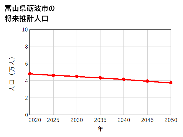 砺波市の将来推計人口