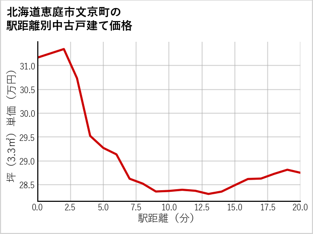北海道恵庭市文京町の徒歩距離別の中古戸建て坪単価