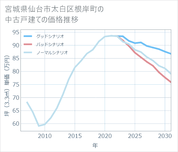 宮城県仙台市太白区根岸町の中古戸建て価格推移